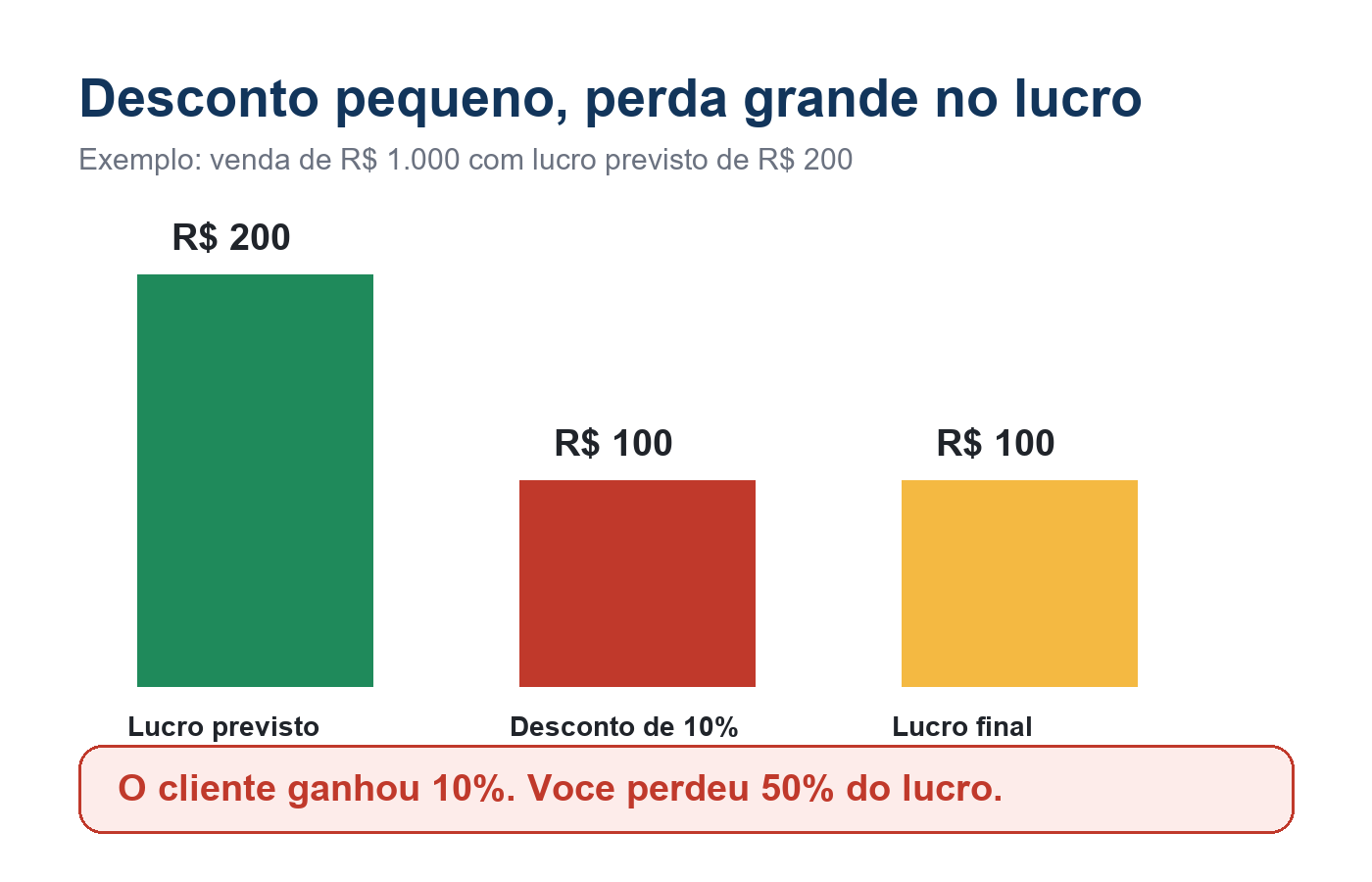 Gráfico mostrando que um desconto de 10% pode significar 50% de perda no lucro