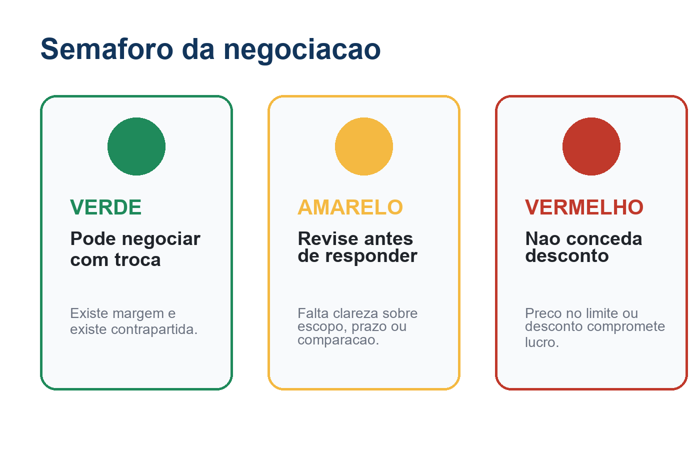 Semáforo da negociação: verde, amarelo e vermelho